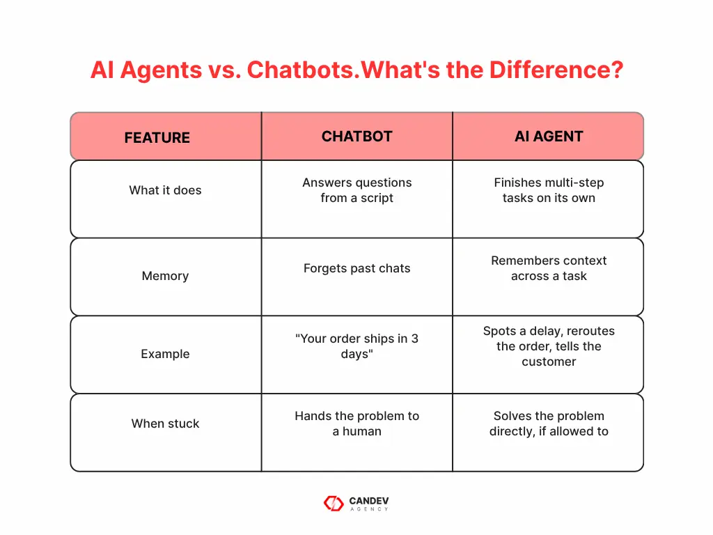 AI-Agents vs Chatbots