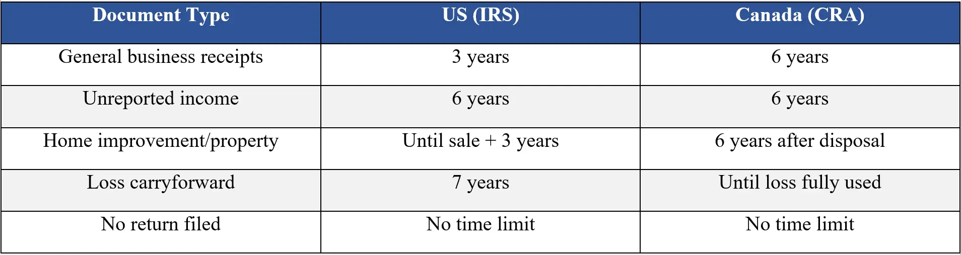 How Long to Keep Receipts for Taxes 