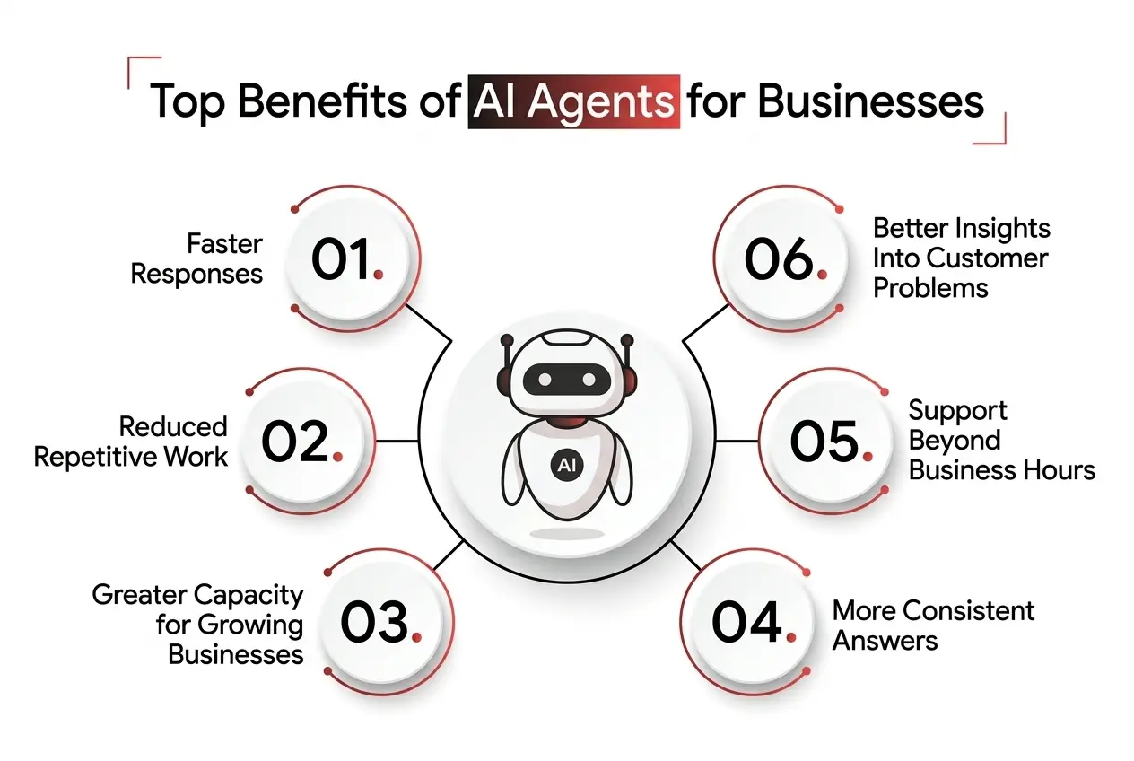 Benefits of AI Agents for Businesses