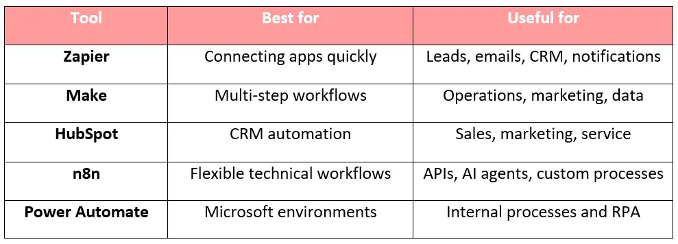 Business Automation Tools Comparison